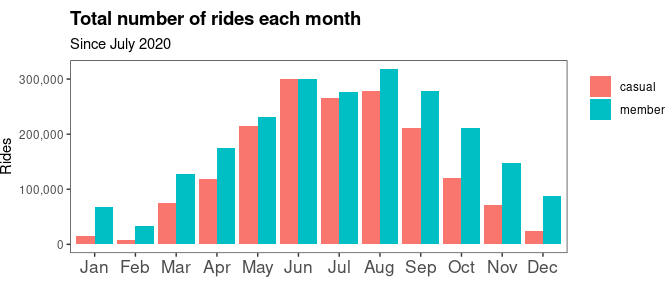 Bar graph of total rides by user type and month showing large seasonal variation